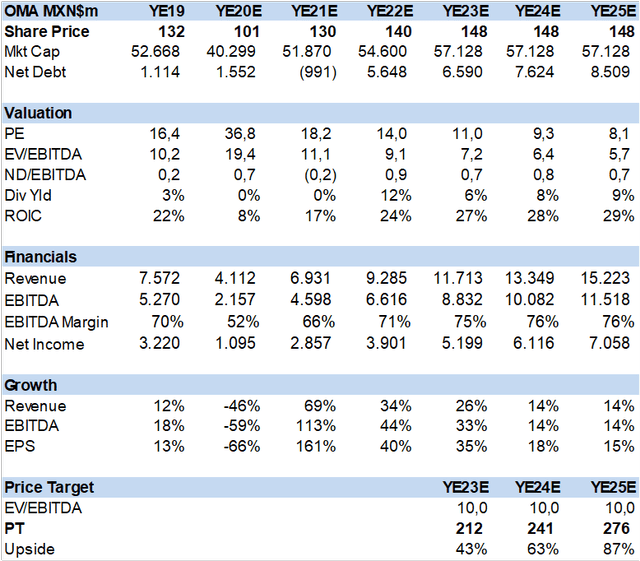 Table OMA Financial Summary and Valuation