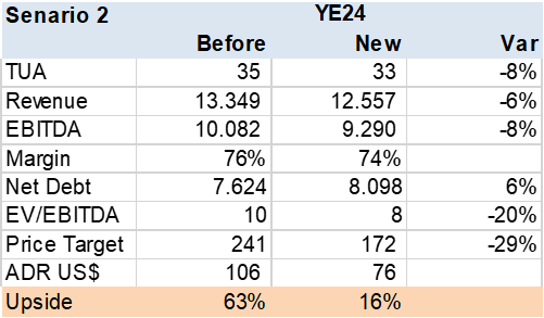 Table OMA Tariff Cut Scenario