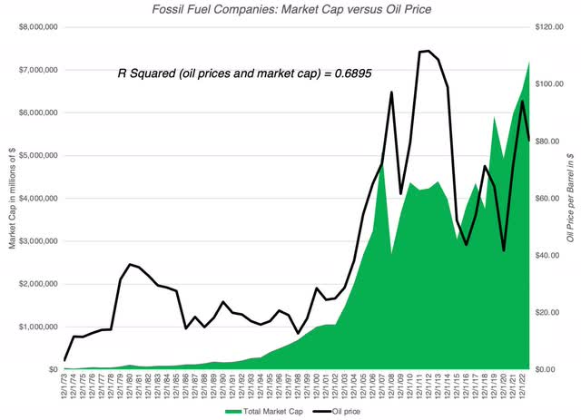 Oil prices vs Mkt Cap 50 years