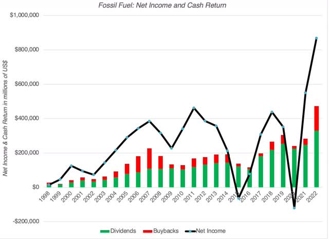 Fossil Fuel Cash Return