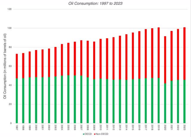 Oil Consumption