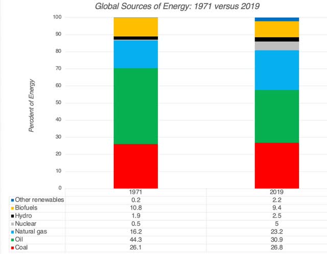 Global Energy