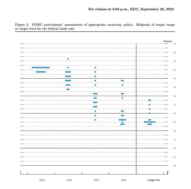 Fed's projections for September 2023 show one more rate hike this year and just half a percentage points of cuts in 2024