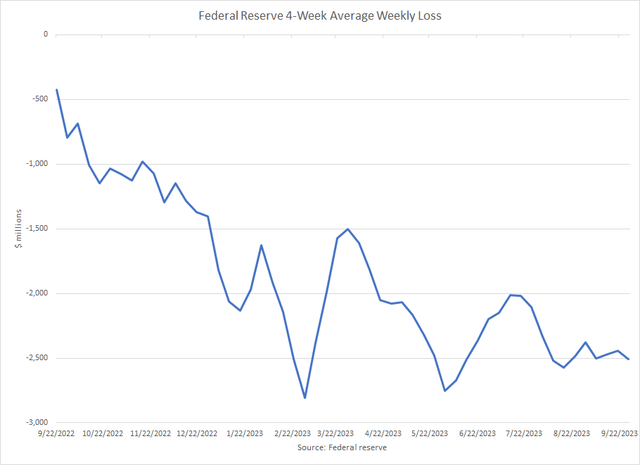 Avg Weekly losses