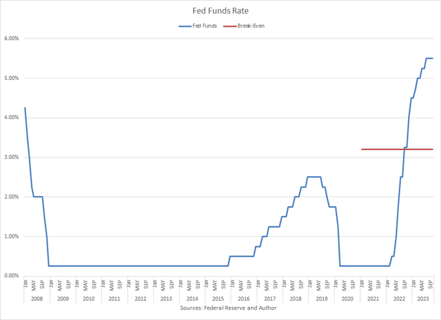 Short Rates and Breakeven