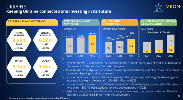 A company presentation slide from VEON
