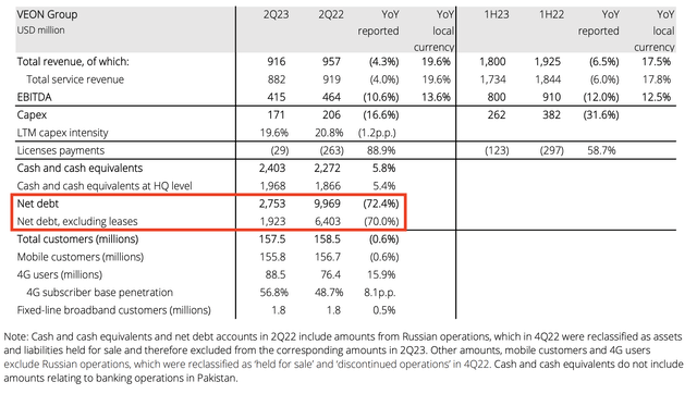 VEON Q2 2023 financial results