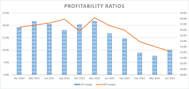 Author's work, Seeking Alpha data