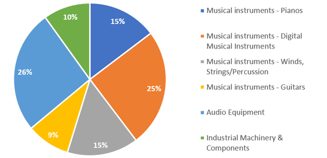 FY3/2023 sales split by product