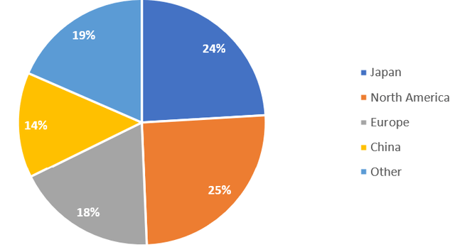 FY3/2023 sales split by geography