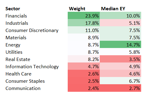 DON sector allocation chart