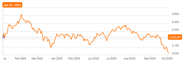 Dow Jones REIT Indx Equity REIT Total Return Index