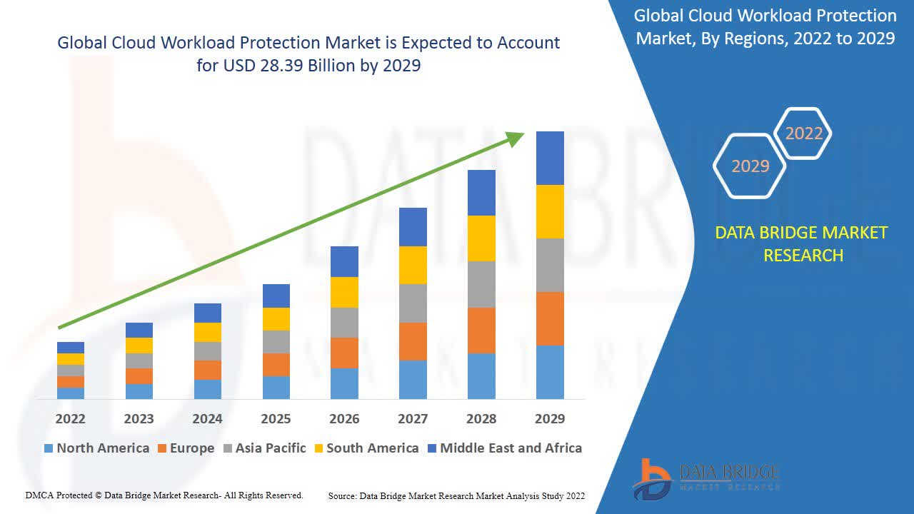 cloud workload protection market