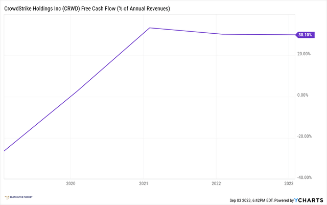 crowdstrike free cash flow margin