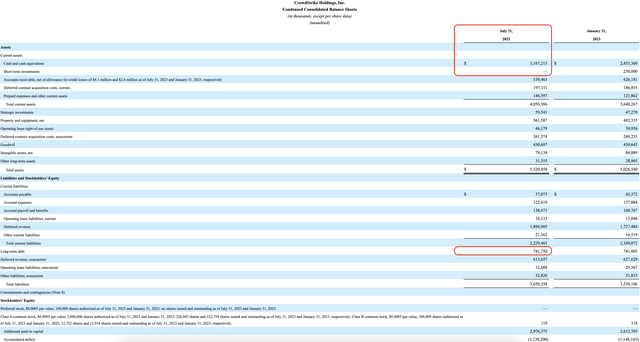 crowdstrike's balance sheet