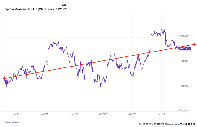 chipotle share price
