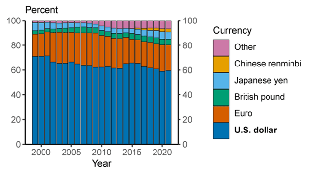 Currencies as a Reserve Asset