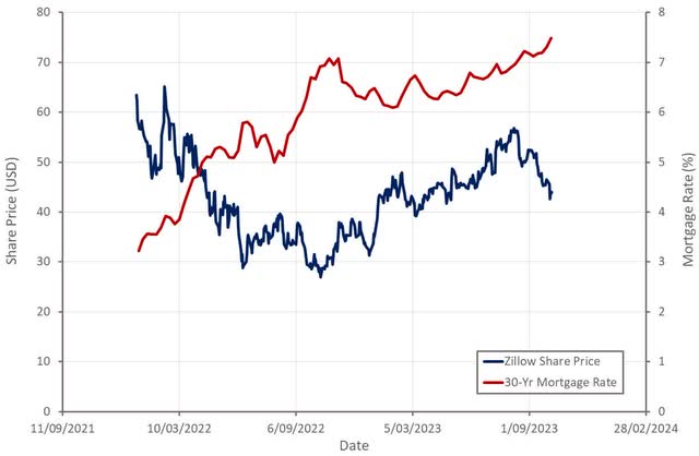 Mortgage Rates and Zillow Share Price