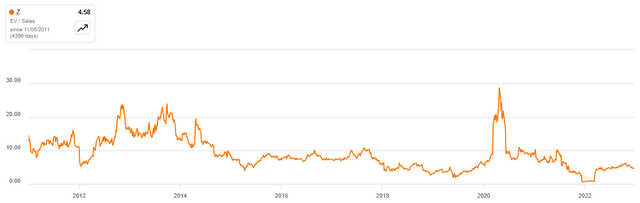 Zillow EV/S Multiple