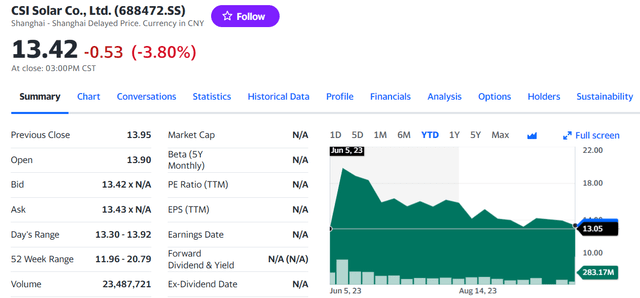 CSI Solar Co stock price evolution