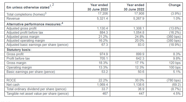 Barratt annual results