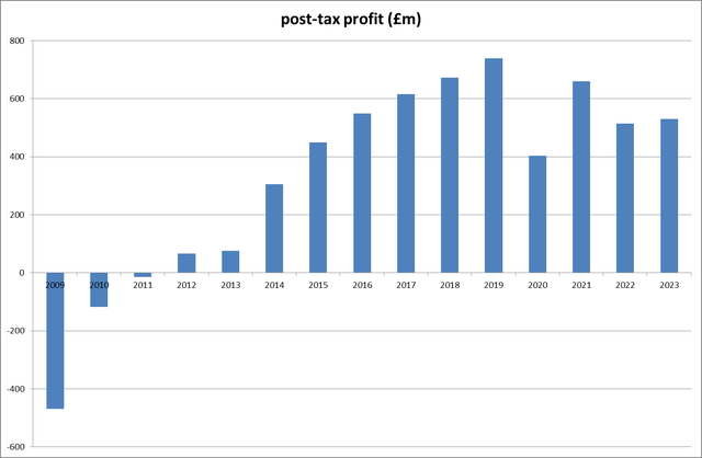 Barratt historical earnings