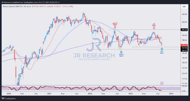 IWM price chart (weekly)
