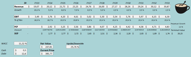 discounted cash flow model parker hannifin