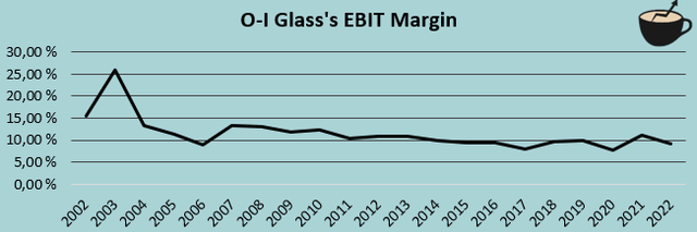 oi glass ebit margin history