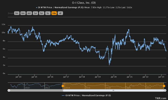 price to earnings history oi glass