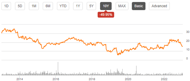 oi glass price history stock