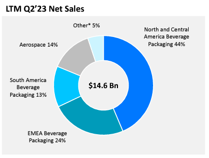 ball corporation segments