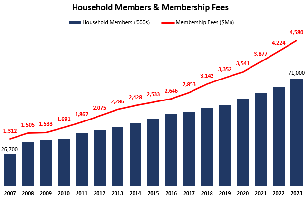 Costco's membership fees and total members historically