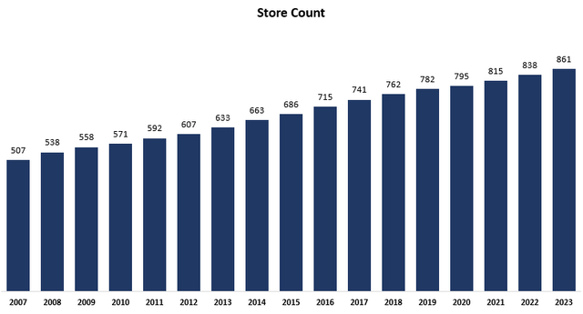 Costco warehouses growth