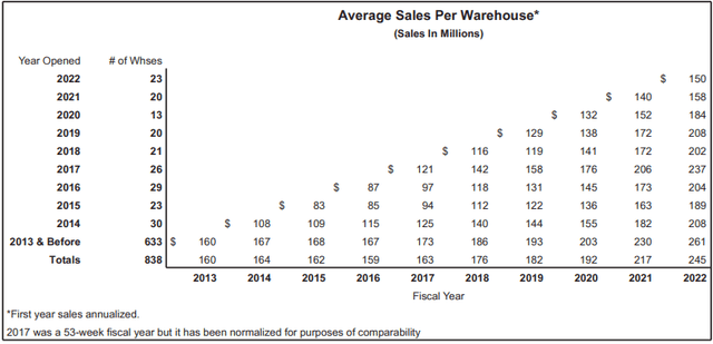 Costco's average sales per warehouse