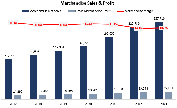 Costco's merchandise profit