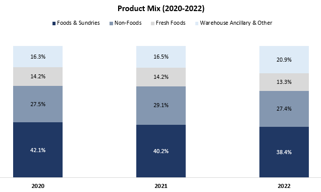 Costco's product mix