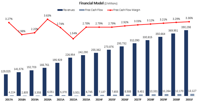 Costco financial model