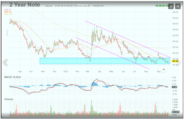 Treasury/bond market