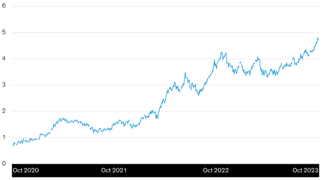 10-Year US Treasury Yield (Percent)