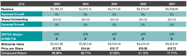 Valuation Model