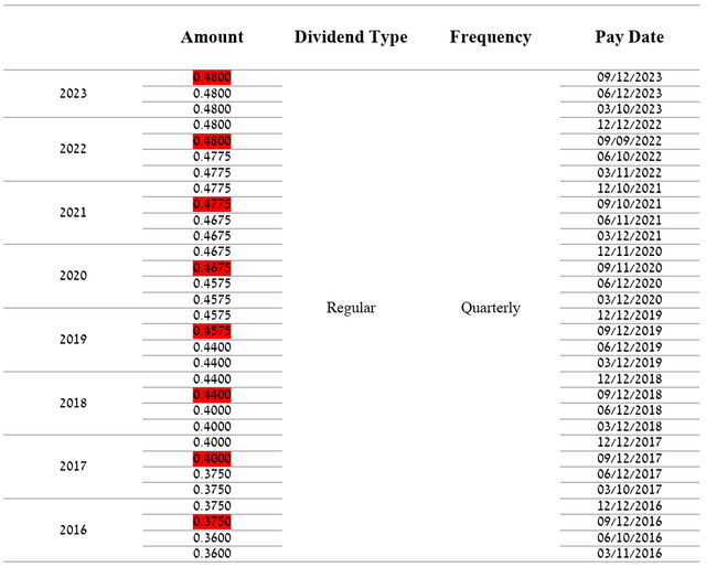 Author's elaboration, based on Seeking Alpha