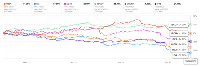 Author's elaboration, based on Seeking Alpha