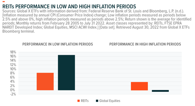 REIT historically outperform during high inflation