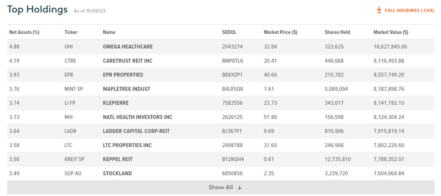 SRET top 10 holdings