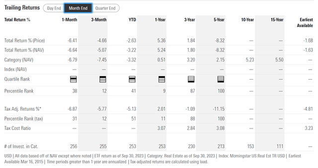 SRET historical returns