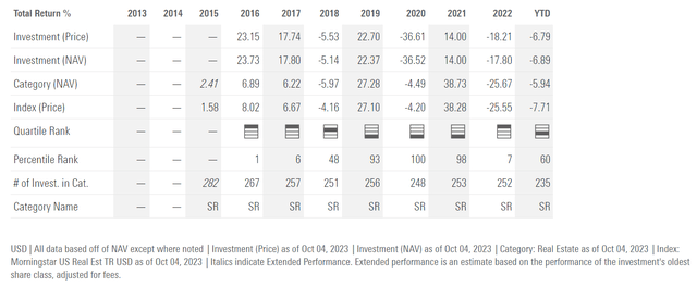 SRET annual returns are very volatile
