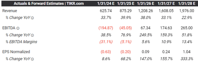 The Consensus Forward Estimates