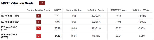 MNST Valuations
