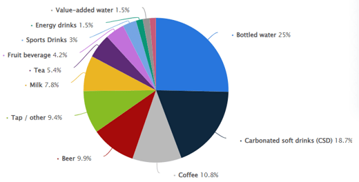 Consumption Share Of Beverages In The US In 2022